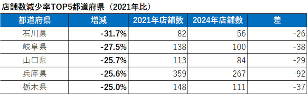【表】2024年 パチンコ店舗数減少率トップ5都道府県(2021年比)