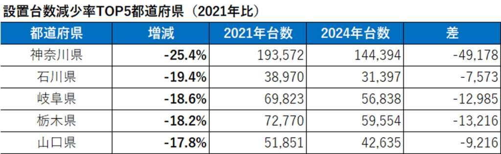 【表】2024年 遊技機設置台数減少率トップ5都道府県(2021年比)
