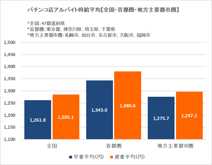 パチンコ店アルバイト時給202604